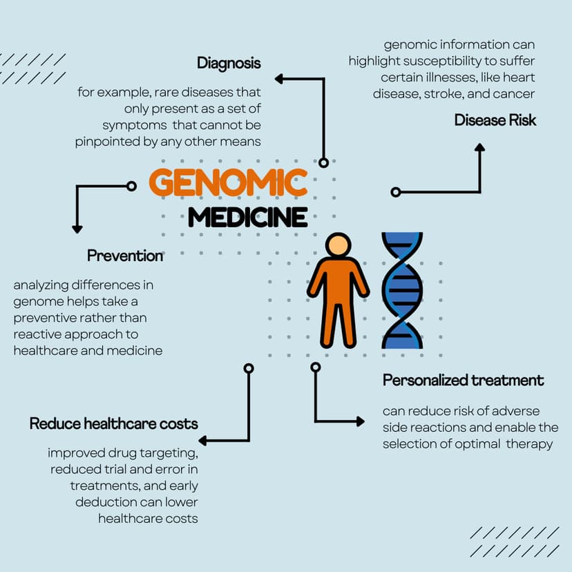 Genomics in Personalized Medicine: Tailoring Treatments for Individuals